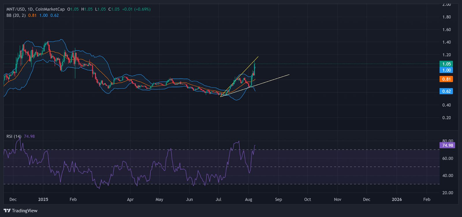 Mantle (MNT) steigt um 20 %, Stellar (XLM) steigt um 16 %: Heizen sich Altcoins auf? image 1