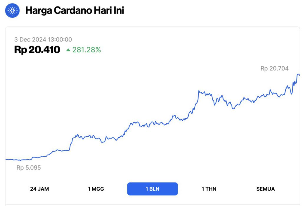 Cardano Meroket 281% dalam 1 Bulan, Bagaimana Prediksi Harga ADA Selanjutnya? image 0