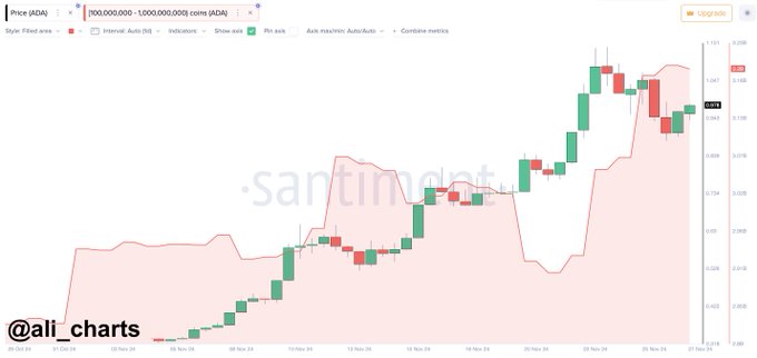 Киты Cardano приобретают 130 млн ADA — будет ли прорыв в $1,00? image 0
