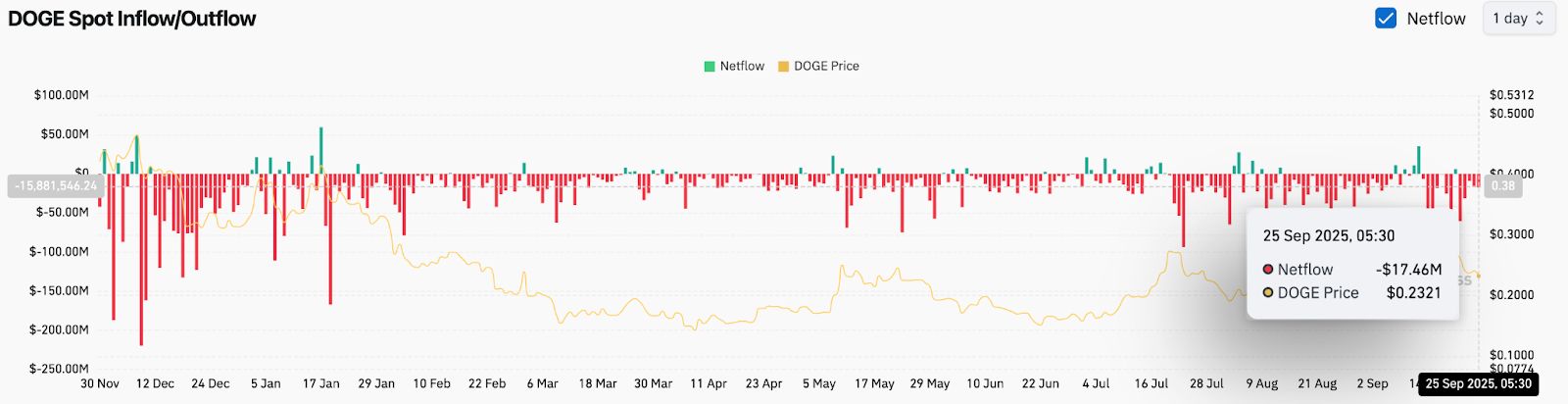Dogecoin-Preisvorhersage: Analysten peilen 0,30 $ inmitten des Unterstützungstests an image 3