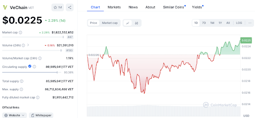 Đây là lý do tại sao sự phục hồi gần đây của VeChain có thể báo hiệu một xu hướng tăng trên $0.0224 image 1