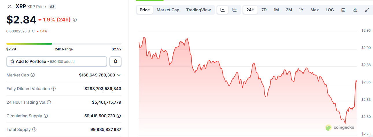 XRP Falls to $2.79, Briefly Loses Number 3 Spot Amid $10.5M in Liquidations