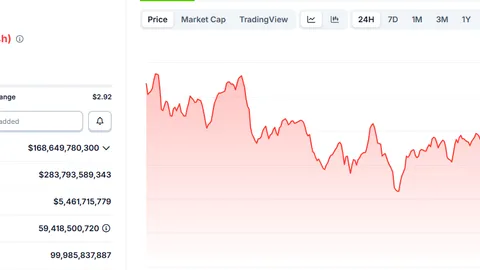 XRP Falls to $2.79, Briefly Loses Number 3 Spot Amid $10.5M in Liquidations