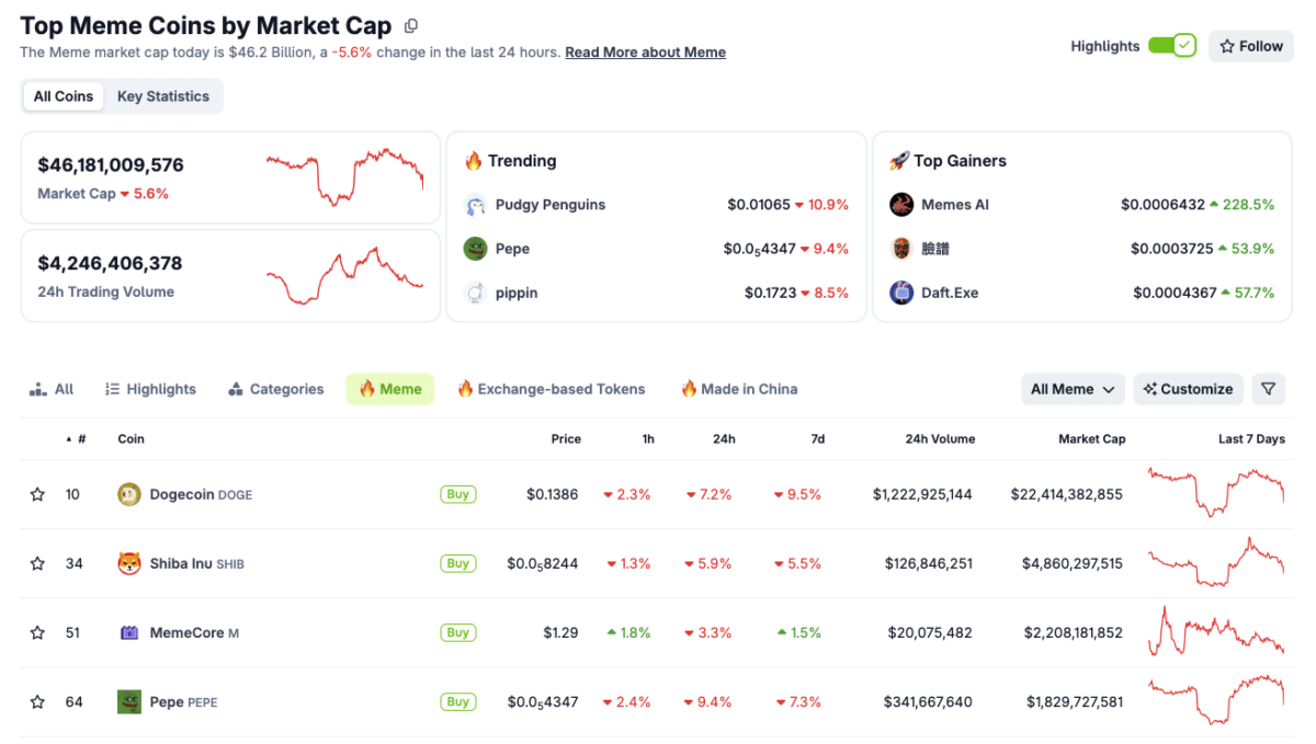 Memecoins Under Pressure as Liquidations Cross $500M: PEPE, PENGU, SHIB Traders at Risk? image 1