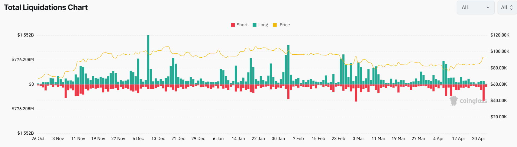 Bitcoin (BTC) liquidated over $300M in short positions in rally above $93,000