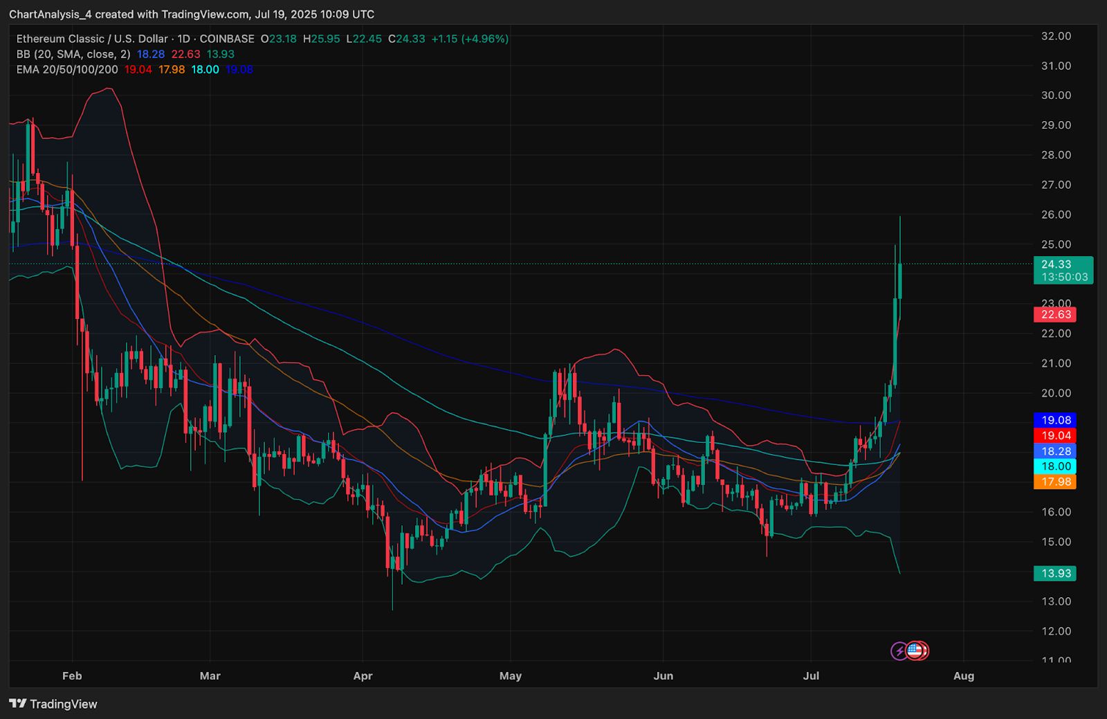 Prévision du prix de l’Ethereum Classic (ETC) pour le 20 juillet 2025 : l’ETC s’échappe vers 25 $ après une tasse et une poignée haussières image 9