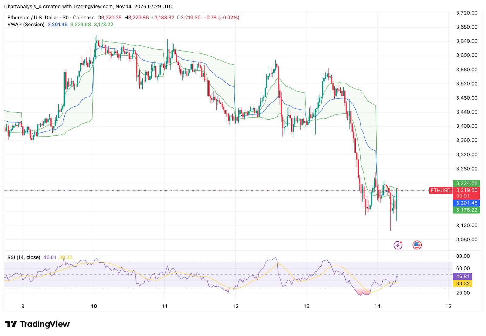 Previsão de preço do Ethereum. Grande falha na linha de tendência atinge o ETH à medida que o aumento das saídas muda o ímpeto para os ursos image 2