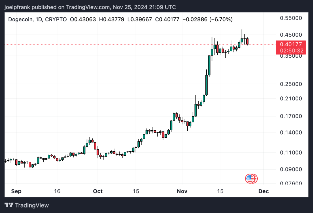 Dogecoin Price Just $0.24 Shy From An All-Time High, Analysts Predict DOGE Could Reach $2.80 In December image 1