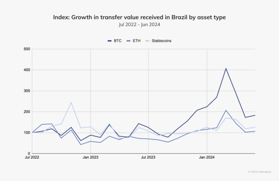 拉丁美洲加密货币市场全景解读：增长驱动力、机构复苏与经济动荡下的创新路径 image 9