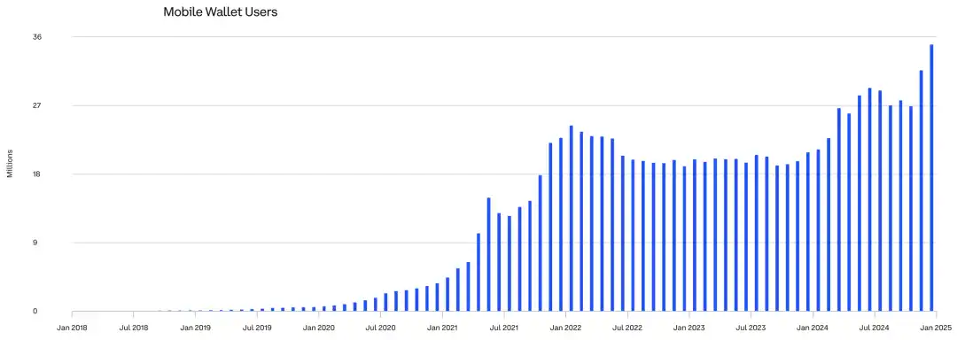 IOSG: When DeFi Meets the Mobile World, the Next Wave of Consumer-Grade Apps Is on the Way image 1