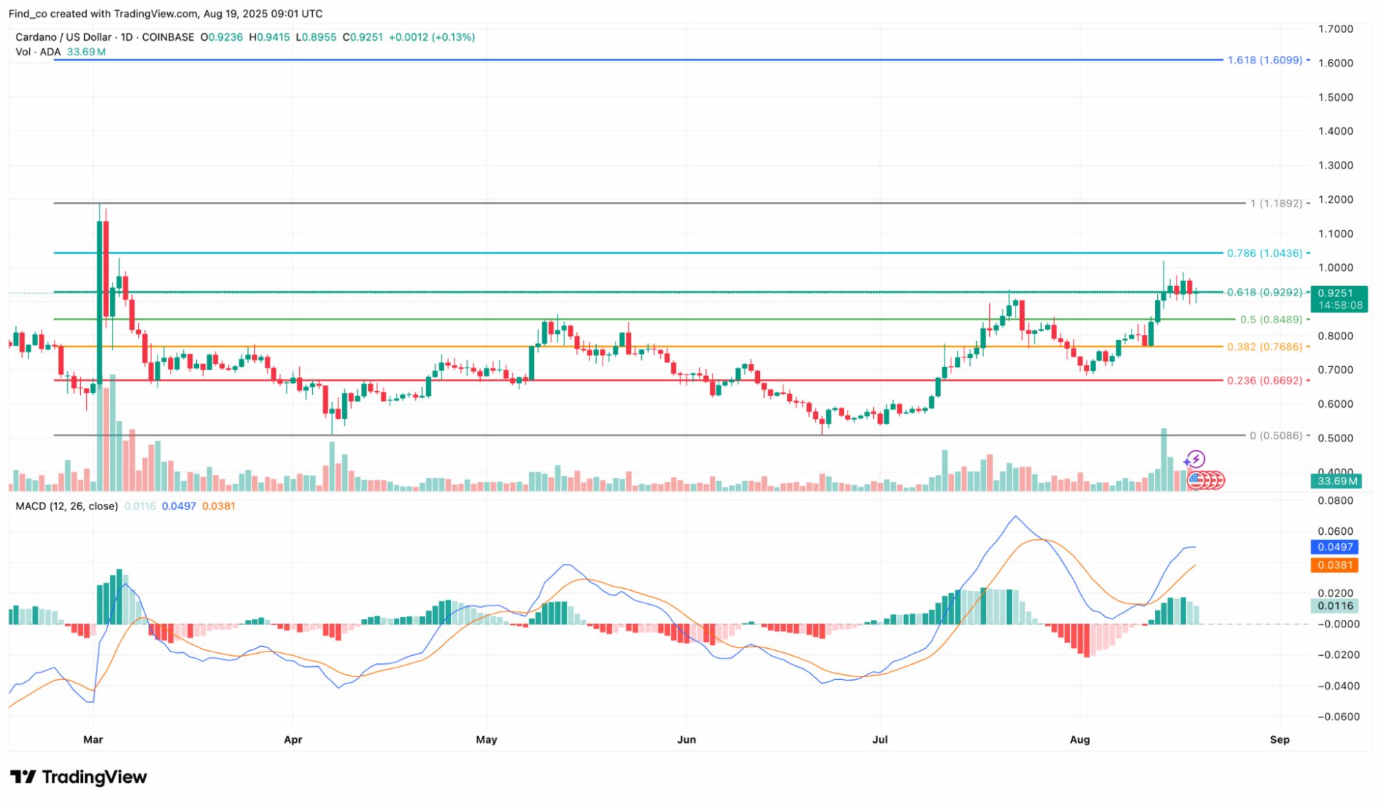 Cardano Price Eyes $10 Rally as ADA Open Interest Jumps Seven-Month High