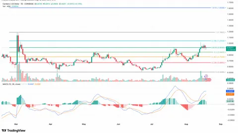 Cardano Price Eyes $10 Rally as ADA Open Interest Jumps Seven-Month High