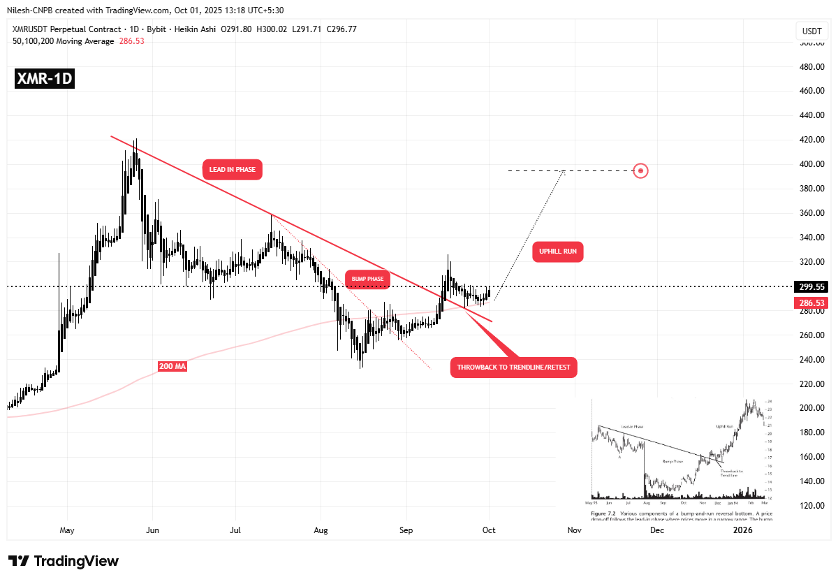 Monero (XMR) Bullish Reversal Patternni Ko‘rsatmoqda – Ushbu Breakout Rallyni Boshlatishi Mumkinmi? image 1