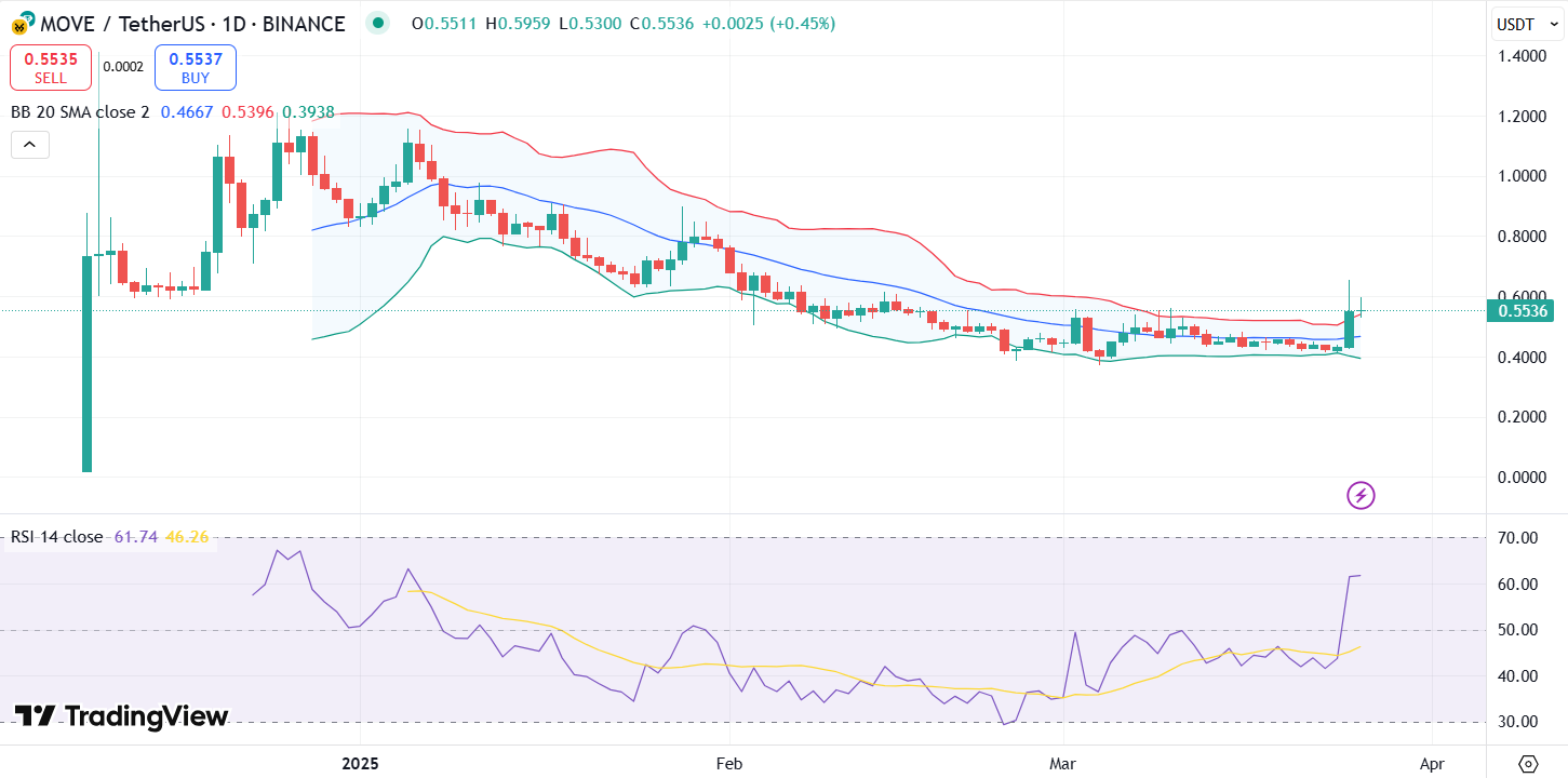 Movement (MOVE) Soars 18% amid Token Buyback Announcement