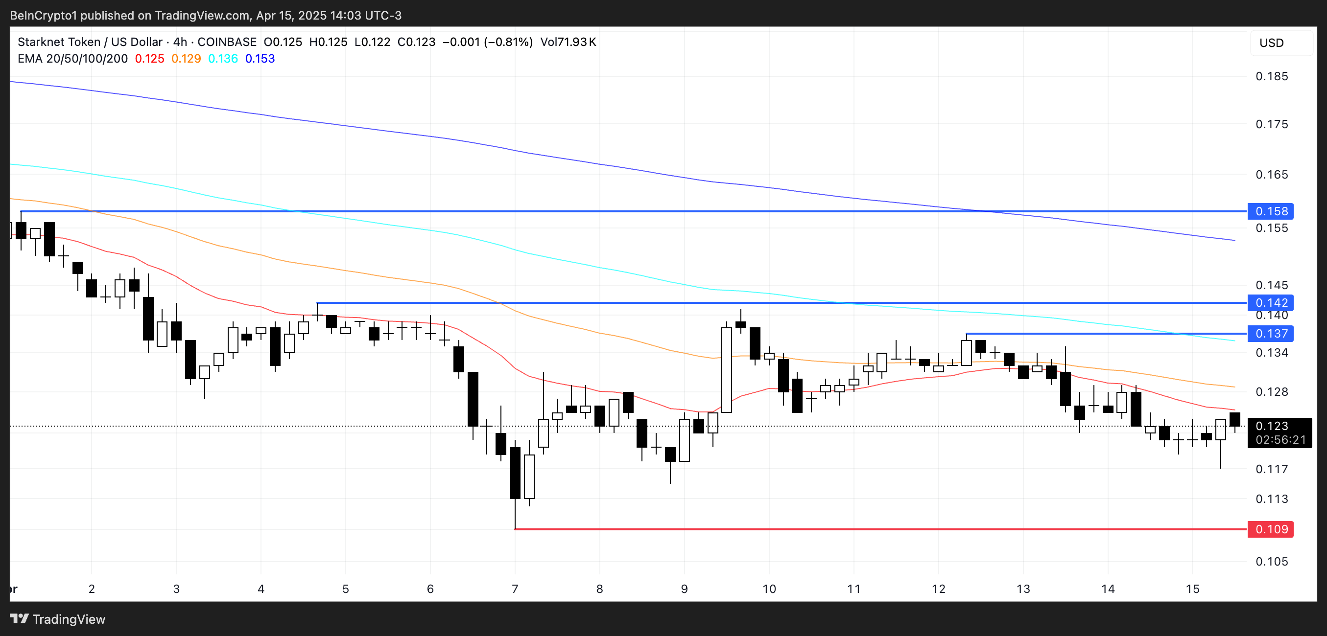 Starknet (STRK) Eyes Recovery With Improving Indicators image 2