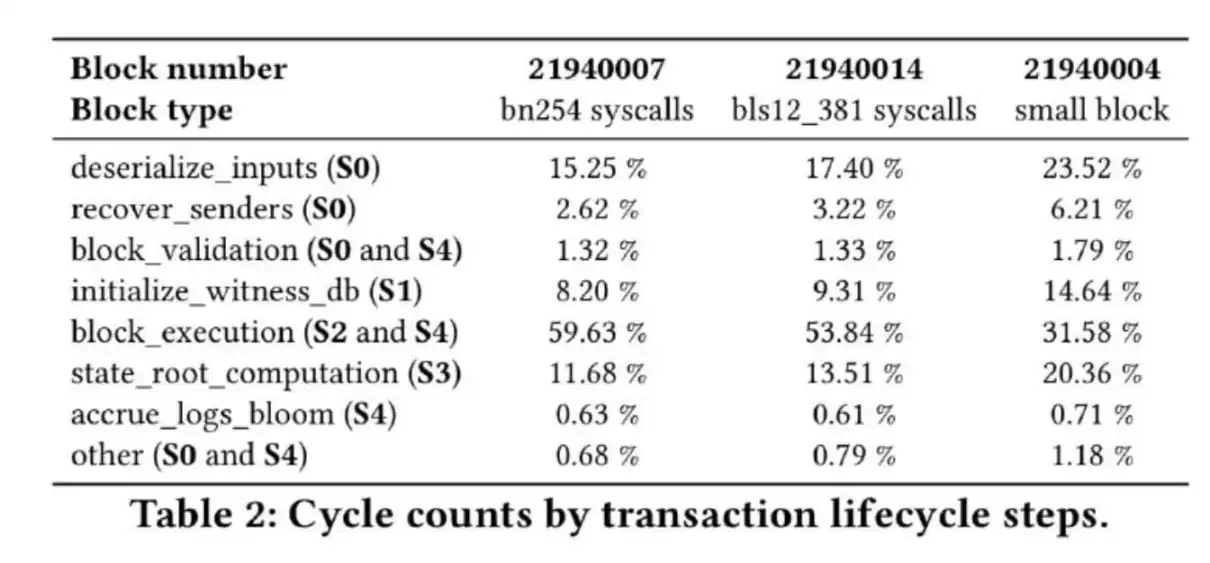 Vitalik's Long-Term L1 Execution Layer Proposal Full Text: Replacing EVM with RISC-V image 0