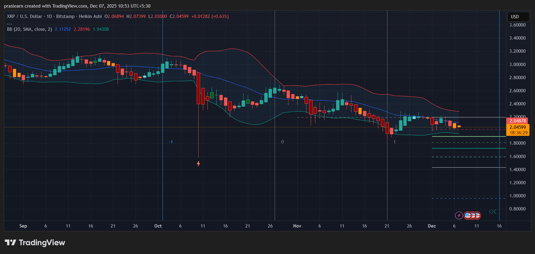 Predicción del curso de XRP: ¿Pueden los toros mantener los 2 dólares?