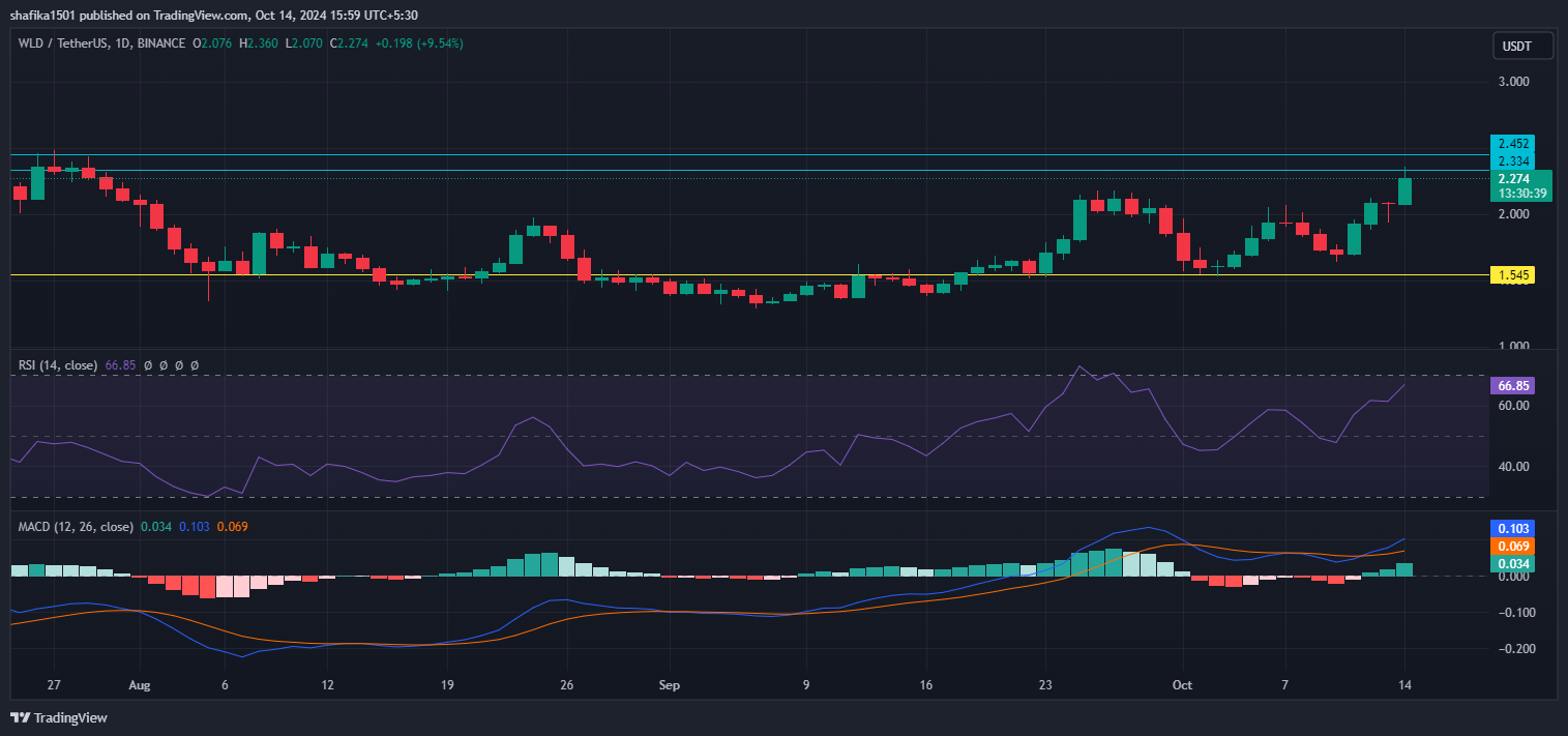WorldCoin Price Surges 12% Resuming Bullish Rally After Recent Dip image 1