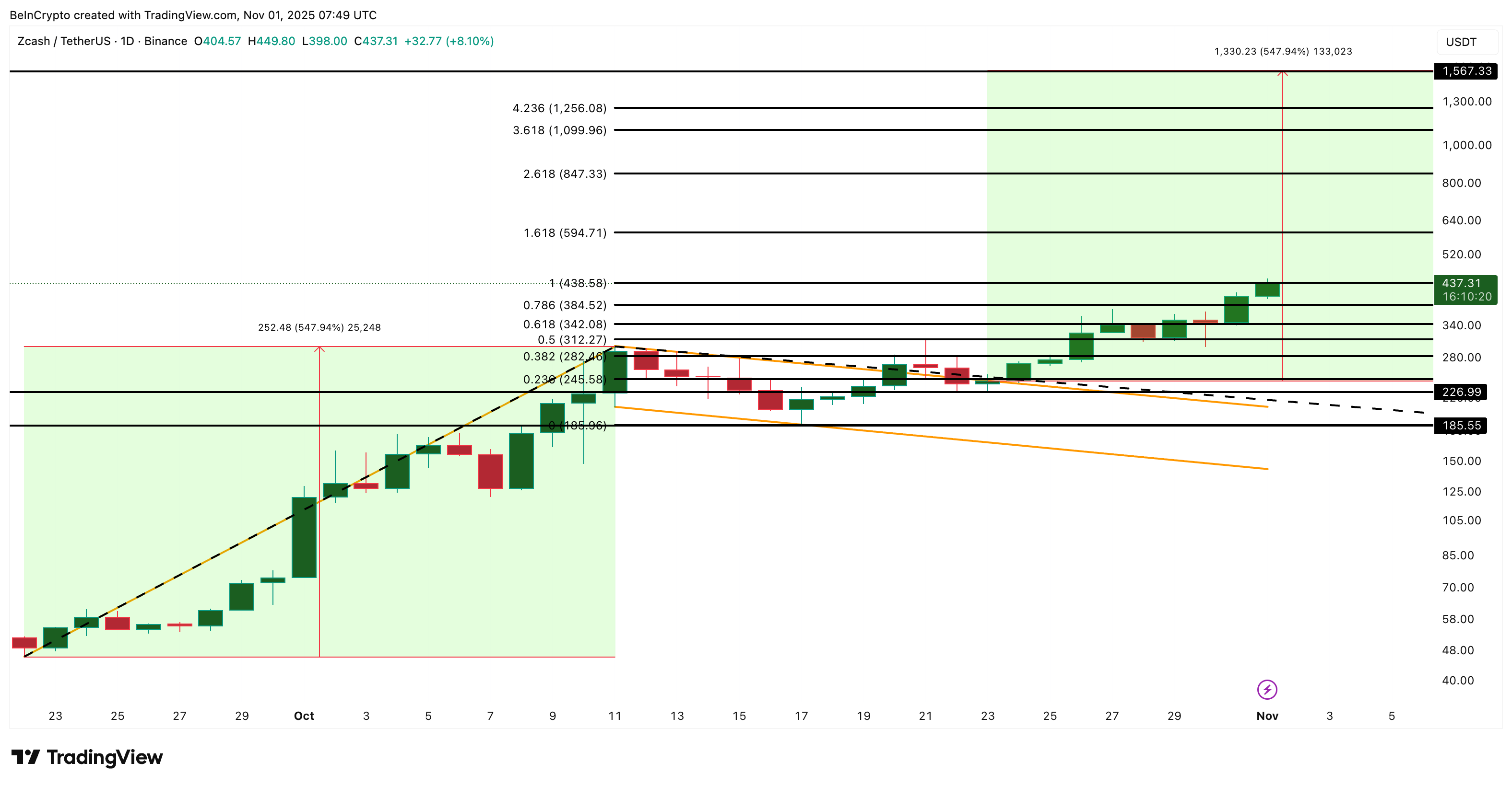 La previsione del prezzo di Zcash (ZEC) punta a $1.500 – Ma il percorso è privo di rischi? image 3