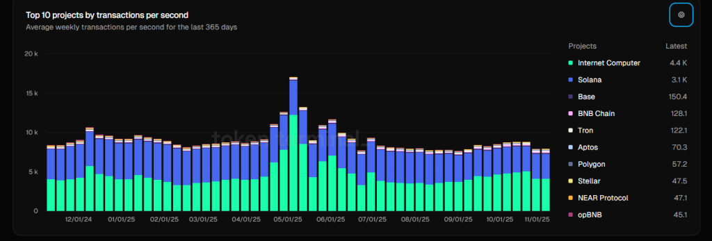 NEAR Protocol Price Prediction 2025: Usage Growth Signals a Potential $10 Reversal image 1