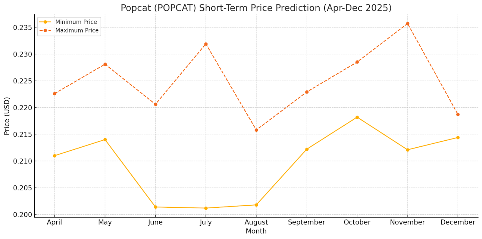 Popcat (POPCAT) Price Prediction: Can the Meme Coin Maintain Momentum?