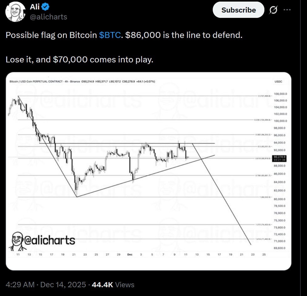 Bitcoin unter 90.000 Dollar, Altcoins schwach – Markt wartet auf US-Konjunkturdaten