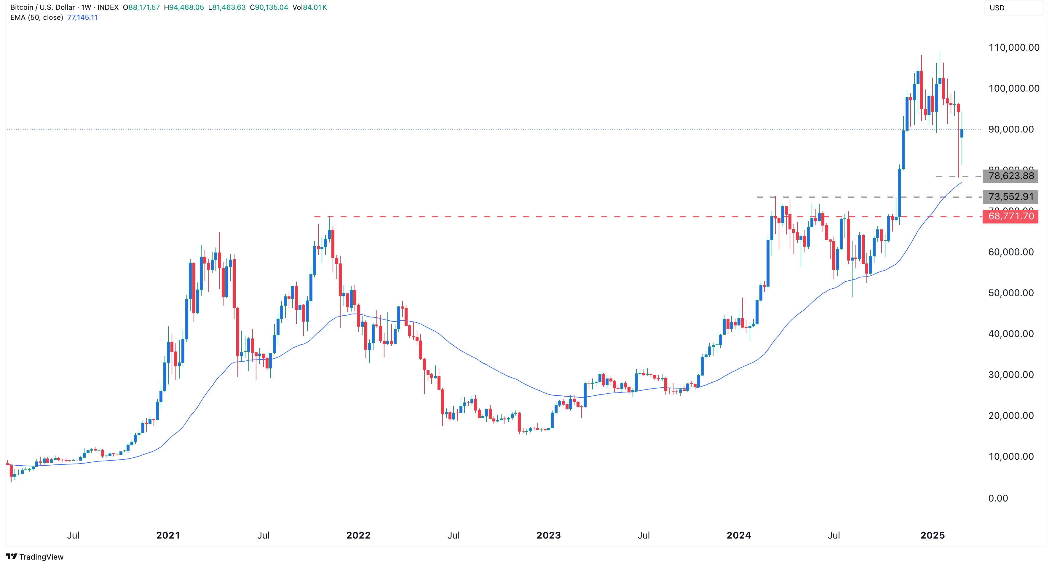 Prognose für Bitcoin, Chainlink und Cardano nach Dow Jones Doppel-Top image 3