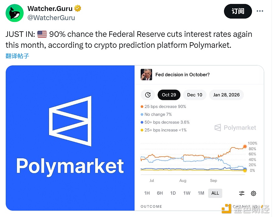 احتمالية قيام الاحتياطي الفيدرالي بخفض سعر الفائدة مرة أخرى هذا الشهر تبلغ 90%