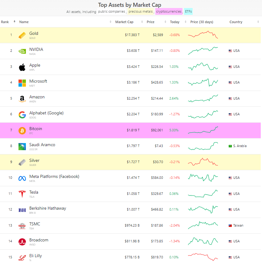 Bitcoin Overtakes Oil Giant Saudi Aramco in Market Cap image 0