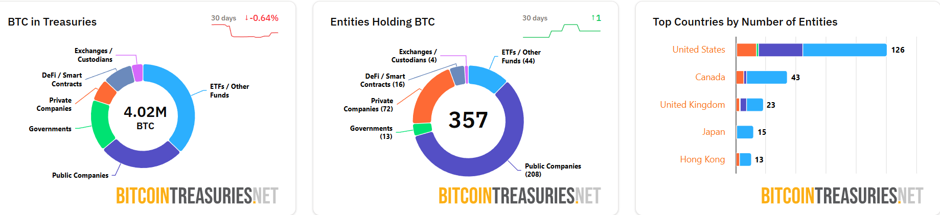 Le bitcoin attire encore les géants malgré la pause du marché image 2