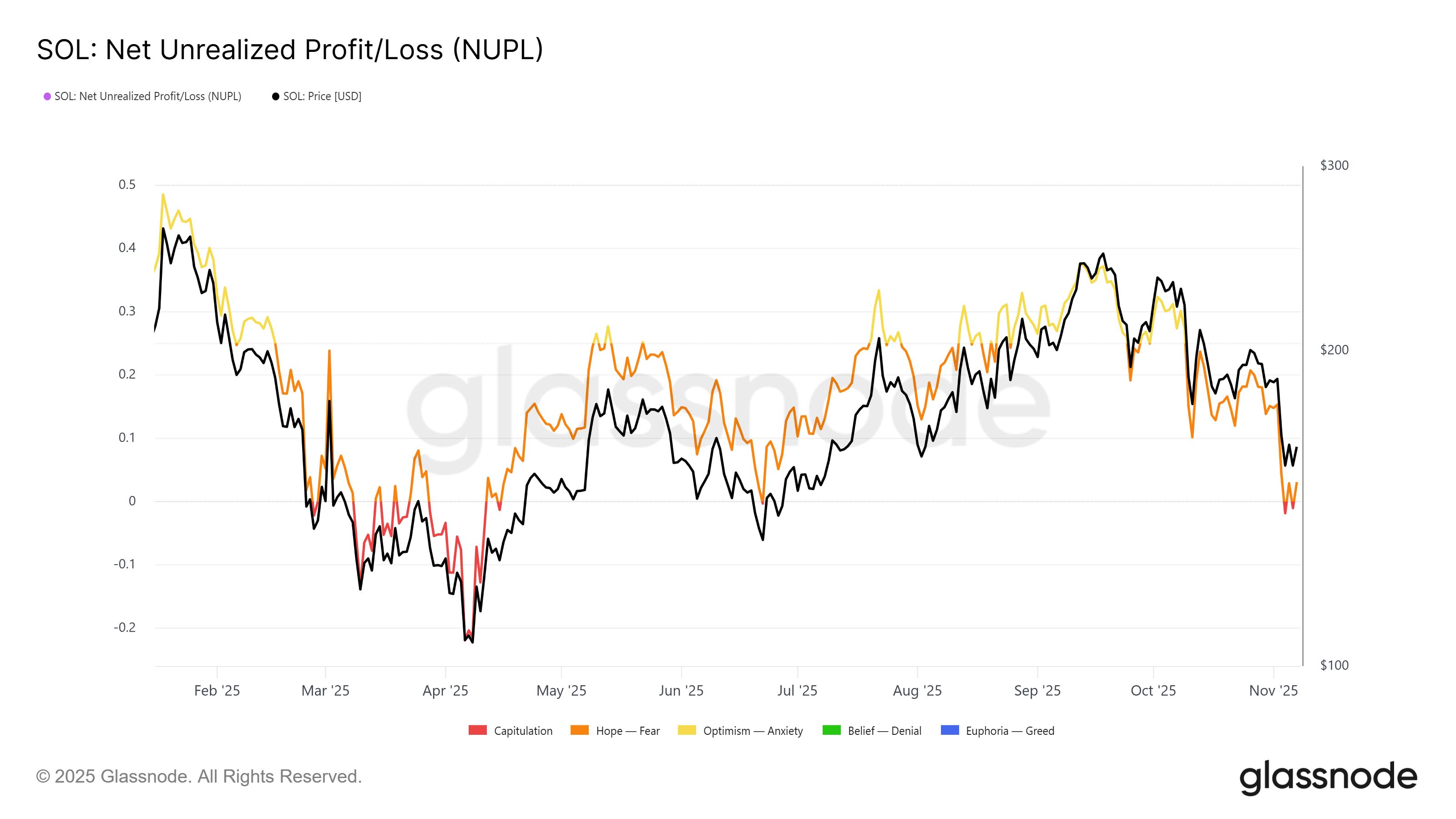 Solana’s Connection To Bitcoin Has Led To Price Capitulation image 1
