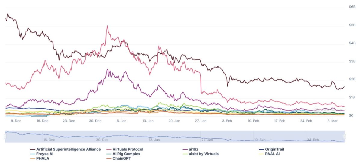 The bubble bursts in the inflated AI agent cryptocurrency market image 0