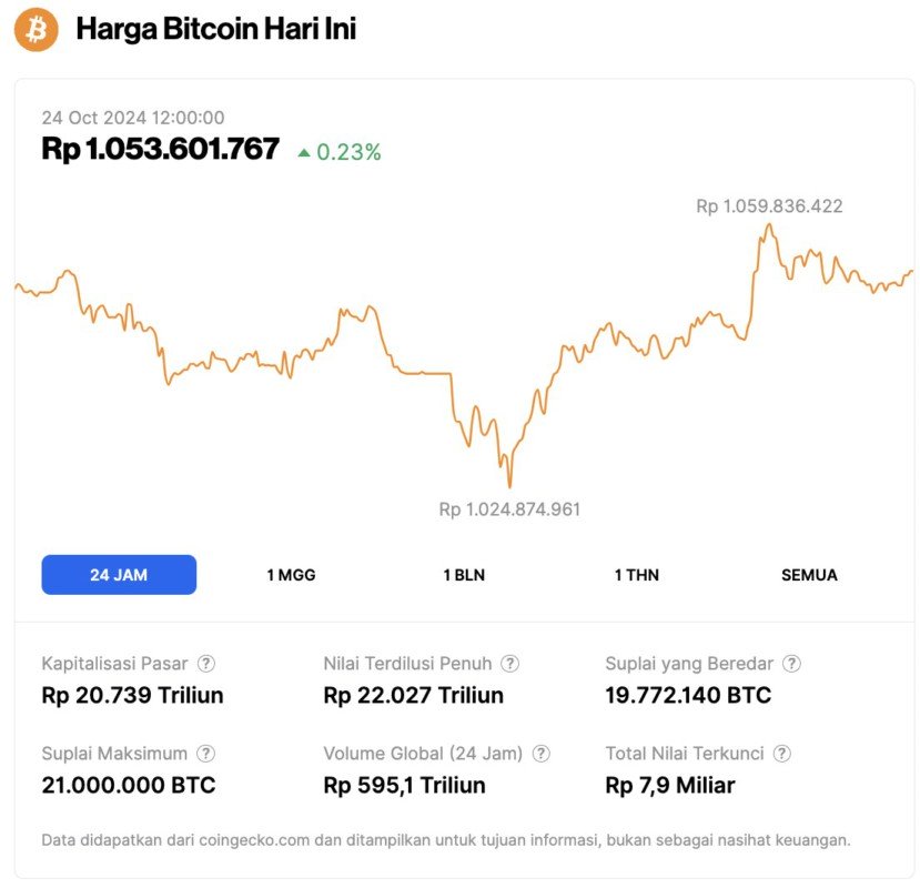 Harga Crypto Hari Ini: Bitcoin Naik Tipis, Ethereum dan Dogecoin Stabil image 0