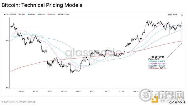 Glassnode：加密市场利好因素有哪些？距离BTC新高还要多久？ image 1
