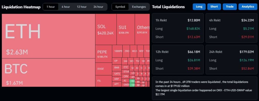 Bitcoin fällt um 2 %, was Liquidationen im Wert von 167 Millionen US-Dollar zur Folge hat image 0