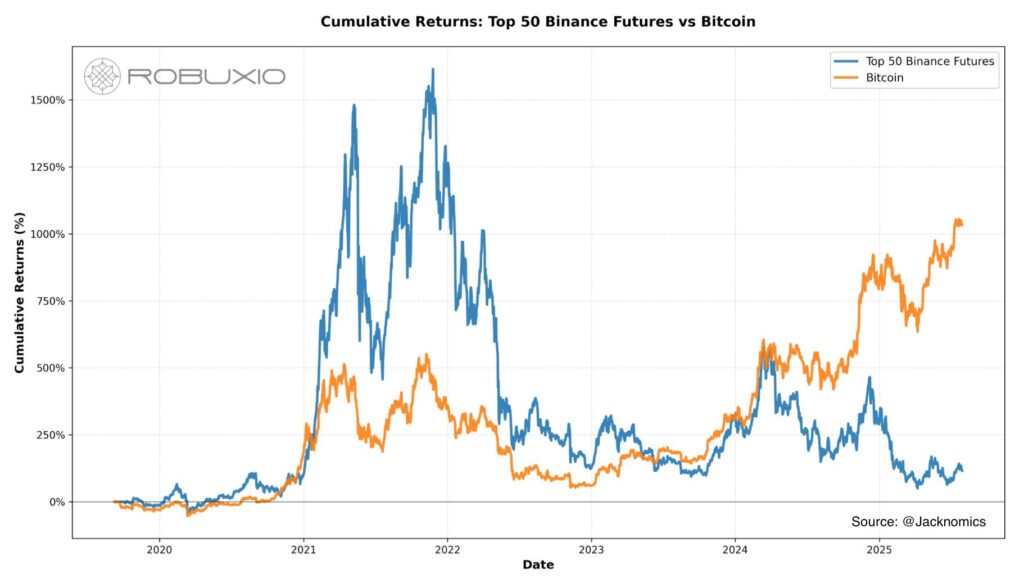 ¿Es éste el peor mercado alcista de criptomonedas de la historia? image 0