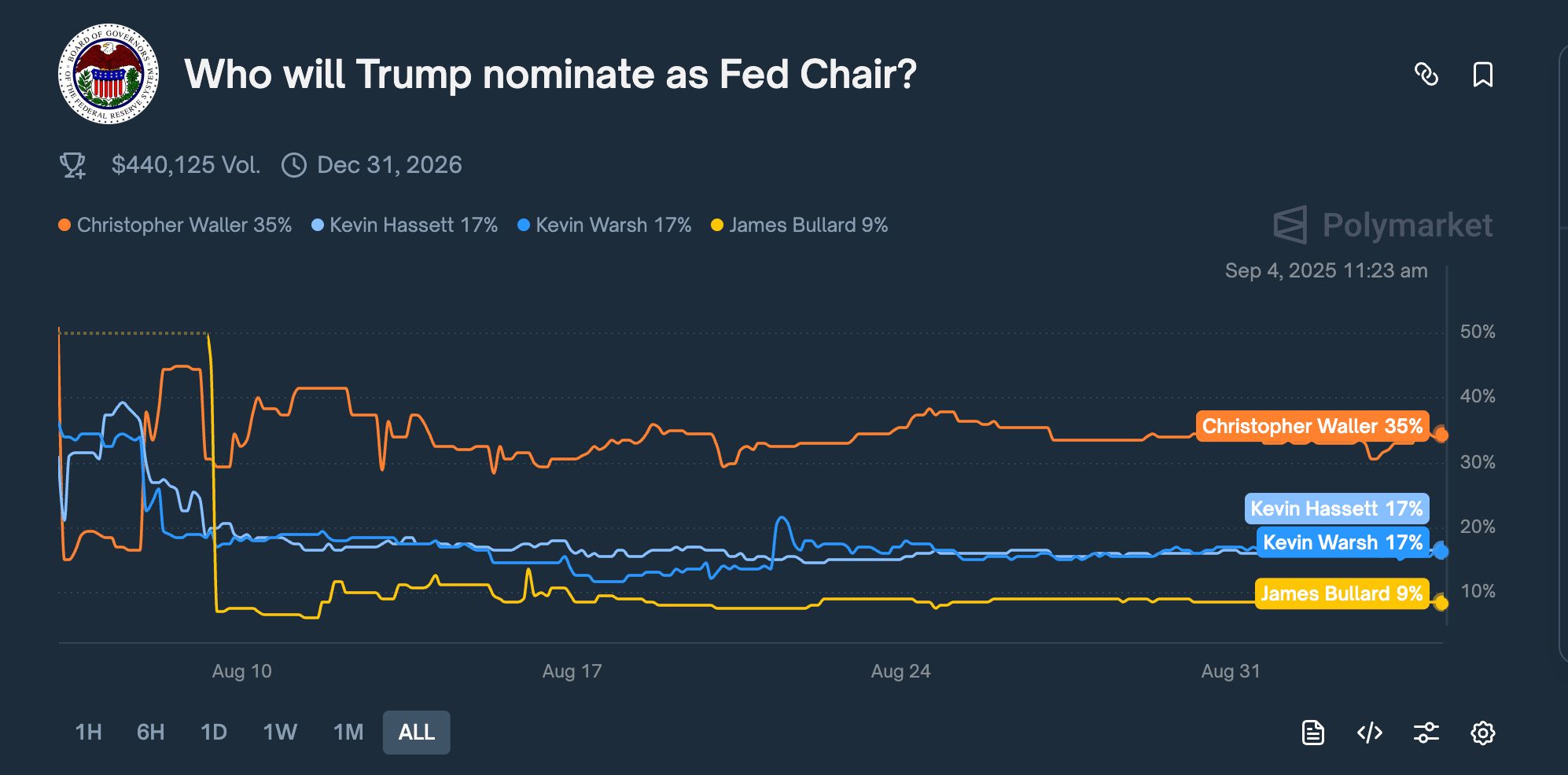 Speculation on the New Fed Chair: How Would Waller Influence the Crypto Wallet? image 0