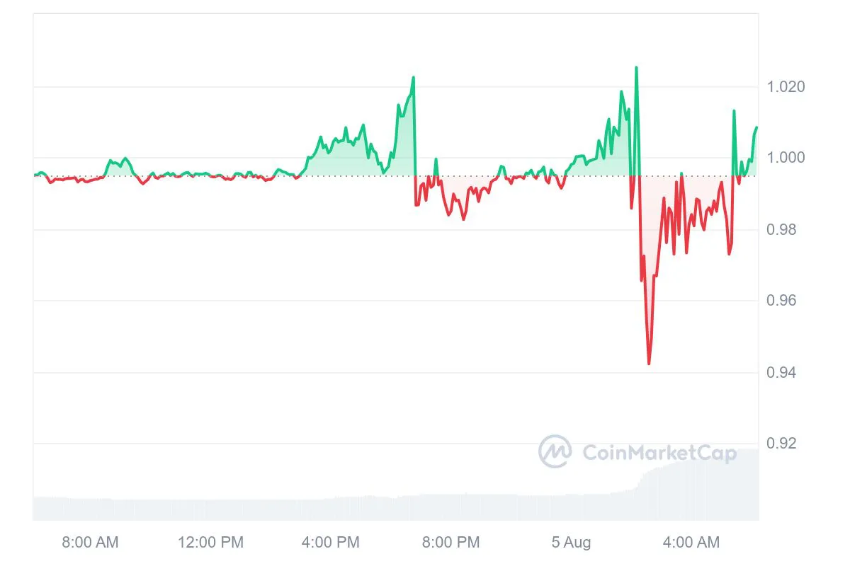 USDB recovers after depegging led by market weakness image 0
