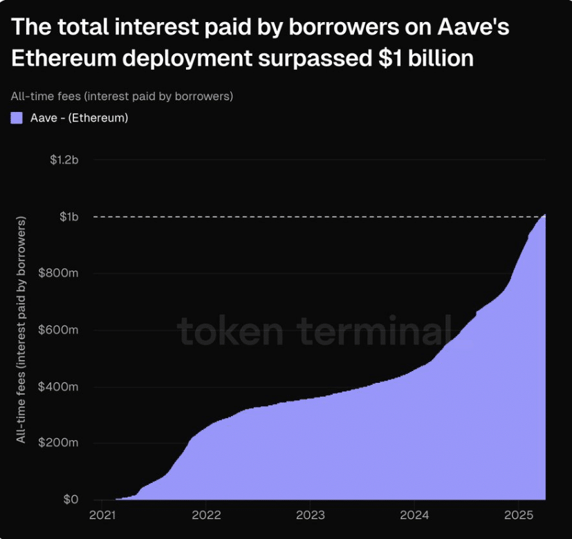AAVE Token Slides 21% Despite Record $1 Billion in Borrower Interest