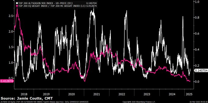 One Metric Flashing Bullish Signal for High-Quality Altcoins Amid ‘Bombed Out’ Sentiment, Says Crypto Analyst image 0