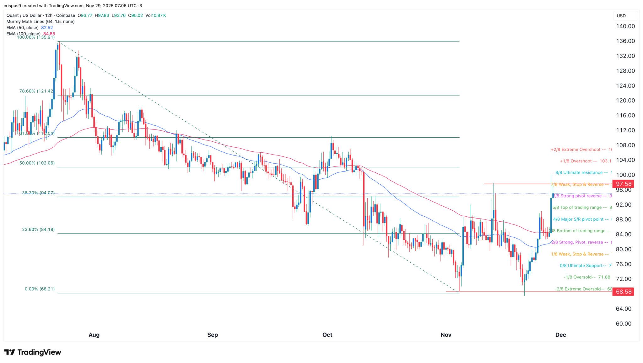 Quant Crypto-Analyse: Äußerst optimistisch nach der Xero-Partnerschaft image 1