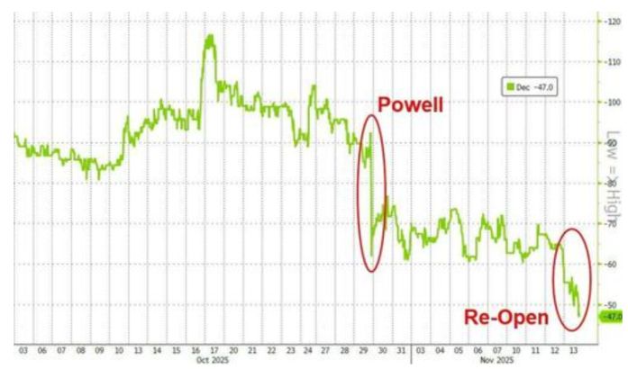 科技股、加密货币被抛售,美国市场继续本月开启的「避险模式」 image 6