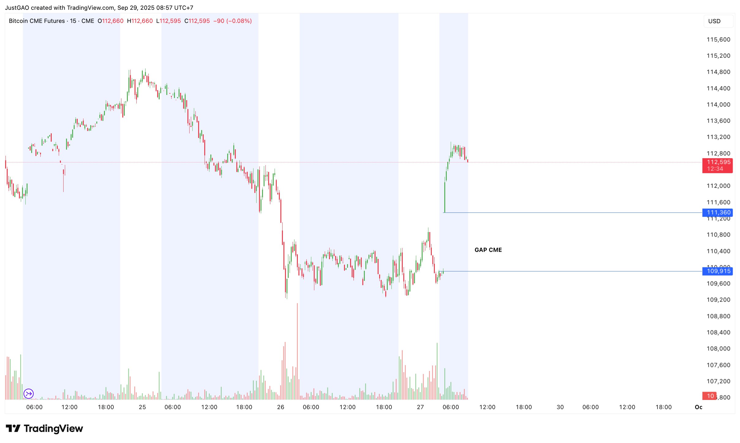 Tin Tức Crypto 24H & Phân Tích BTC Hôm Nay 29/09/2025 image 2