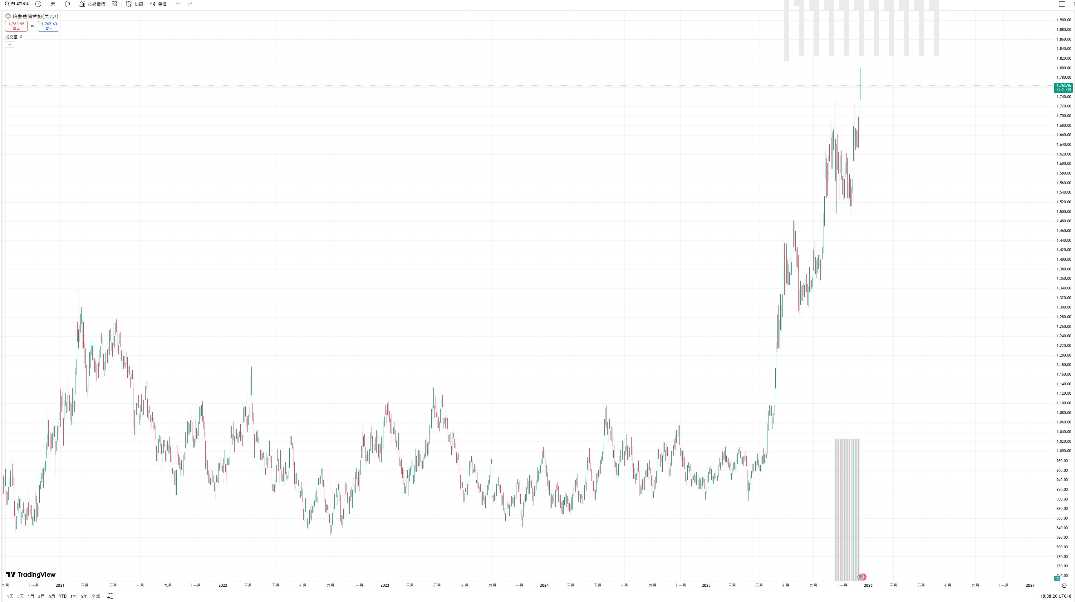 见证历史!刚刚,首次涨停!大宗商品纷纷拉盘? image 1