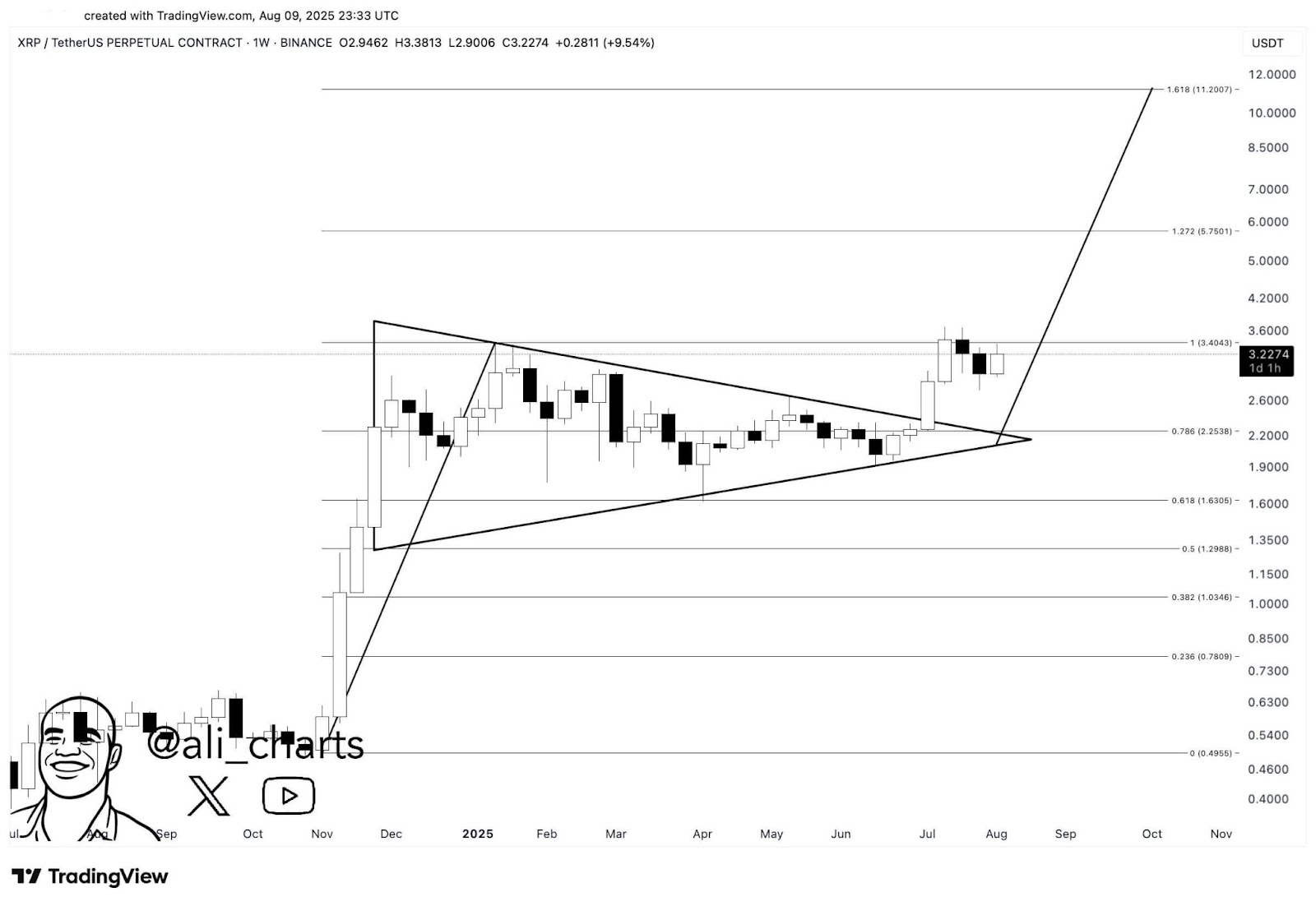 XRP Targets $15 Amid Whale Accumulation and Surge in Derivatives Activity image 0