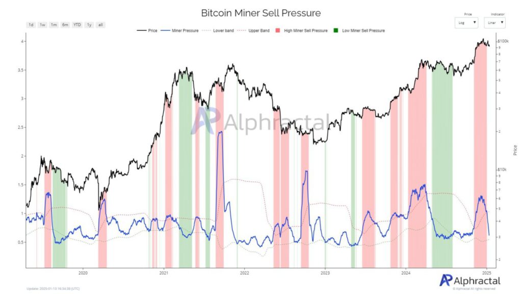 Penambang Bitcoin Kurangi Penjualan di 2025 – Apa Dampaknya pada BTC? (15/1/25) image 3