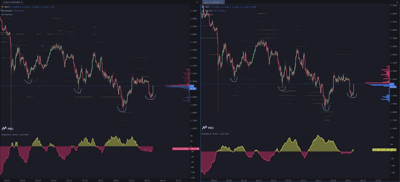XRP Rebound 9% karena Data Arus Pesanan Menandakan Support Kuat di $2,00