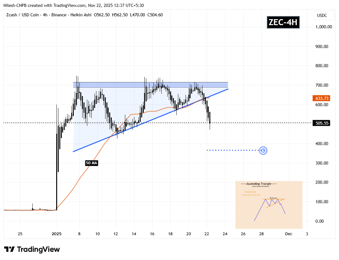 Zcash (ZEC) To Dip Further? Key Breakdown Signals Potential Downside Move image 1