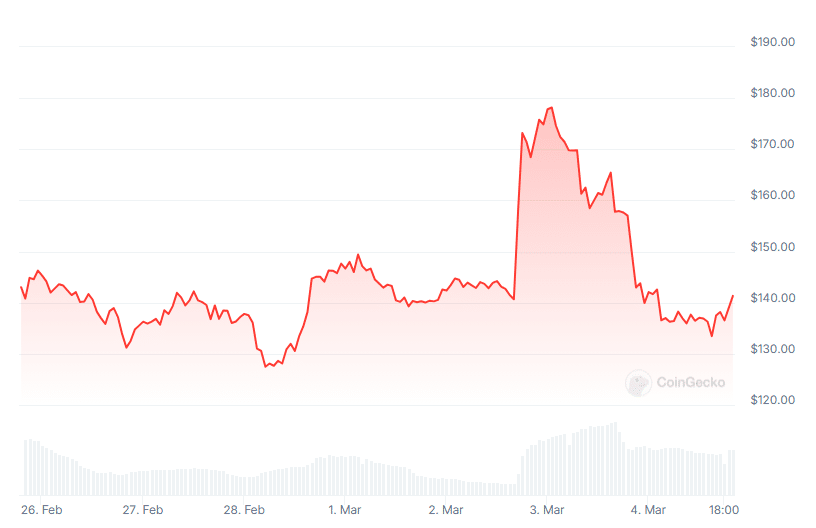 Krypto News: Der Solana-Kurs gerät besonders stark unter Druck – und mit ihm die Memecoins der Solana-Blockchain. image 3