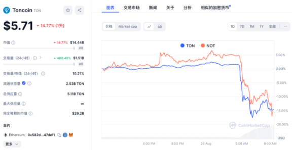 著名社交平台 Telegram 创始人法国被捕，面临洗钱、恐怖主义等多项指控 image 0